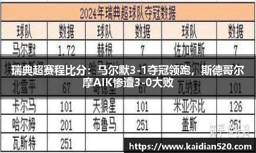 瑞典超赛程比分：马尔默3-1夺冠领跑，斯德哥尔摩AIK惨遭3-0大败
